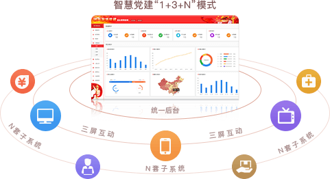 智慧党建系统优势之统一后台，三屏互动（“1+3+N”模式）